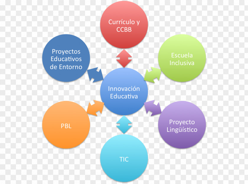 Teacher Education Innovación Educativa Innovation Project-based Learning Curriculum PNG