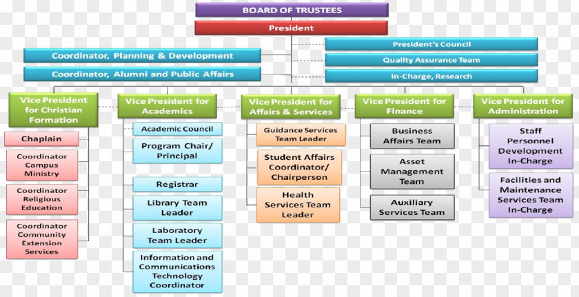 School St. Paul College Of Ilocos Sur Organizational Chart PNG