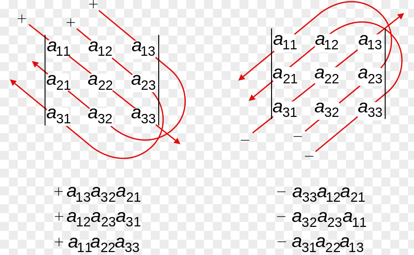 Visual Representation Of Mnemonic Devices Determinant Information Polynomial Matrix Wikimedia Commons PNG