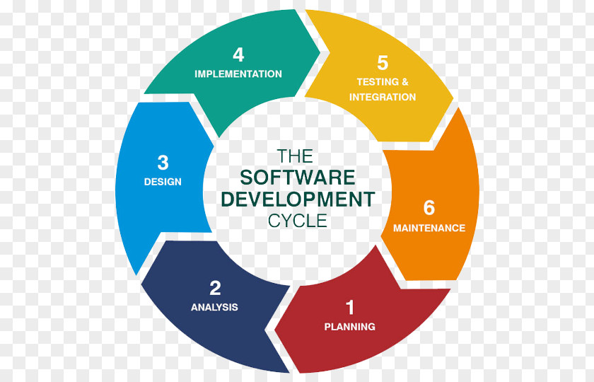 Technology Systems Development Life Cycle Software Process Computer PNG
