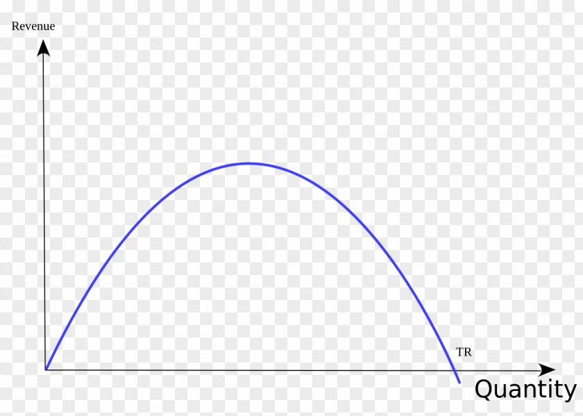 Curve Lines Total Revenue Cost Marginal PNG