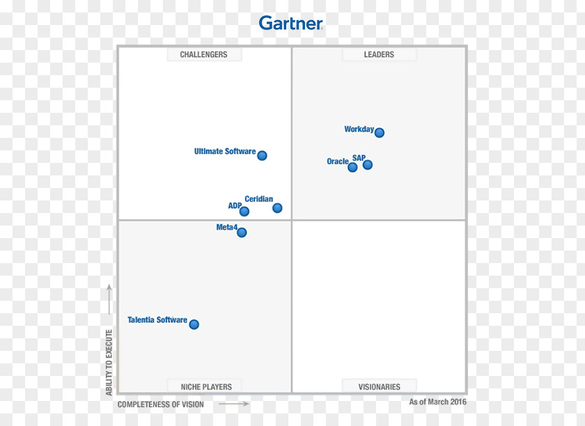 Software Firm Magic Quadrant Gartner Business Cloud Computing Human Resource Management PNG