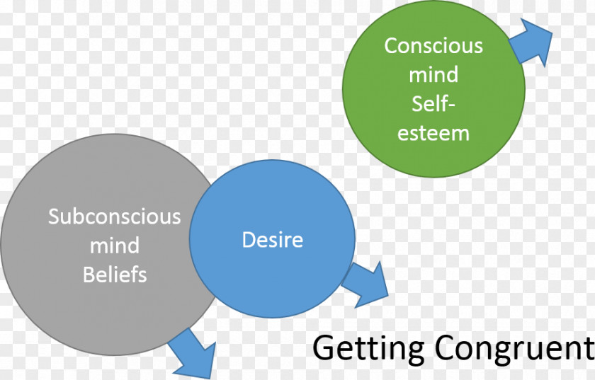 Subconscious Mind Brand Desire Organization Product Design PNG