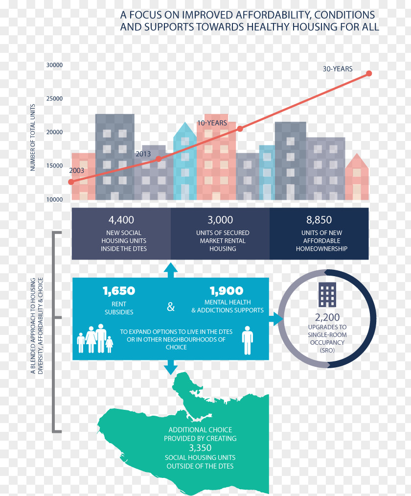 Accessibility Vancouver Diagram Infographic Urban Planning Zoning PNG