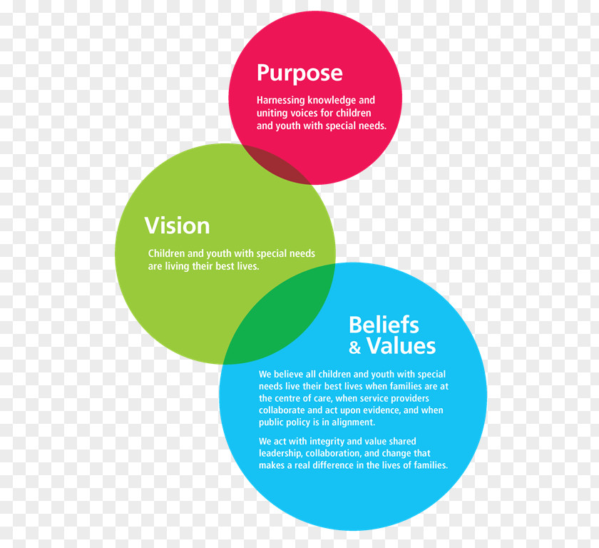 Beliefs Organization Brand Value Customer Service Goal PNG