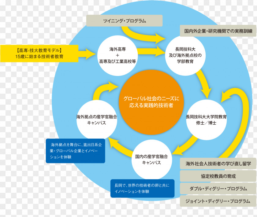 Education Illustration Nagaoka University Of Technology Top Global Project Research Organization PNG