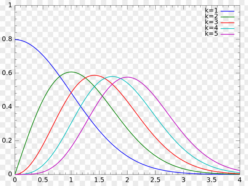 Distribution Graph Chi-squared Chi Normal Probability Dirichlet PNG