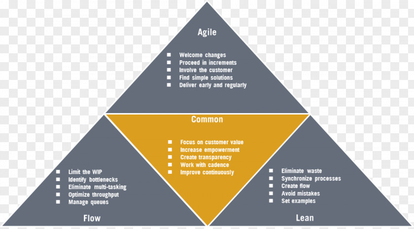 Principles Lean Management Product Development Manufacturing Principle PNG