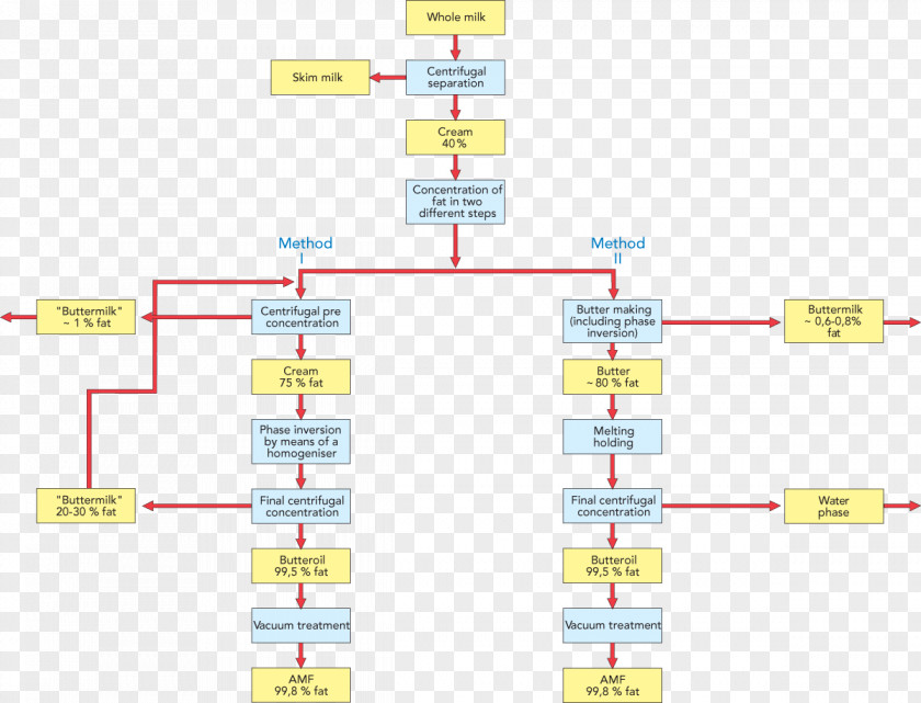 Step Flow Chart Plant Milk Ice Cream Butterfat PNG