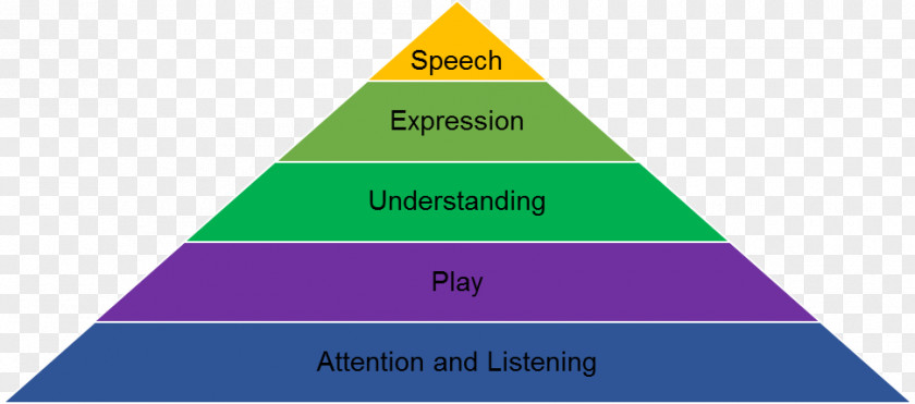 Offer Speech Language Communication Information Triangle PNG