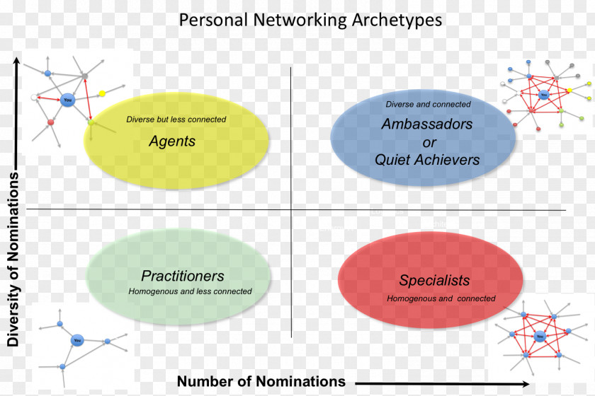 Achiever Personal Network Social Analysis Analytics PNG