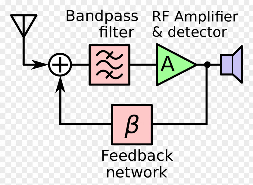 Carrier Wave Regenerative Circuit Radio Receiver Block Diagram Schematic PNG