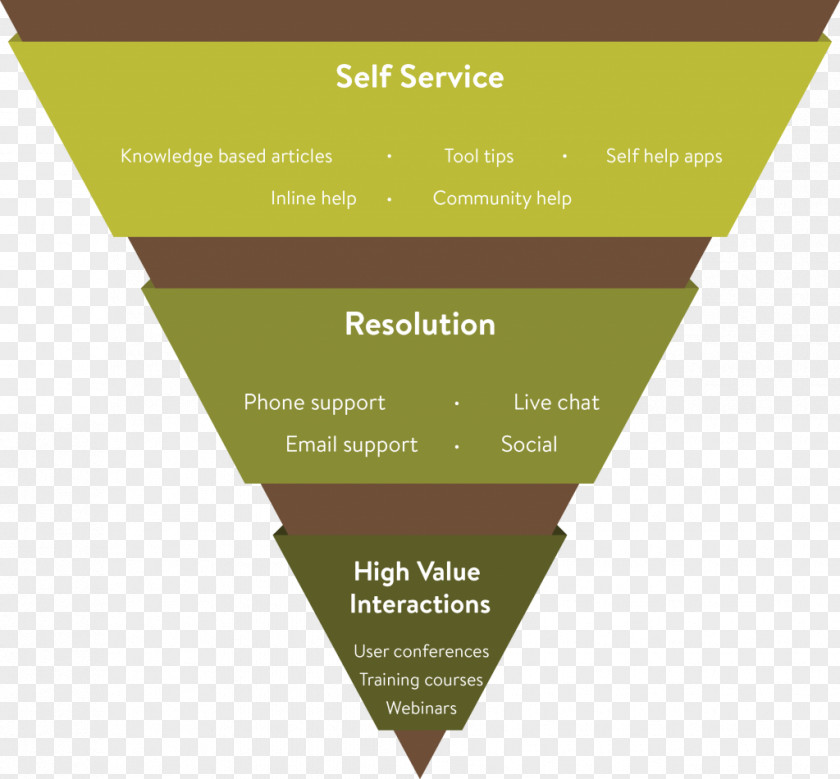Marketing Technical Support Sales Process Customer Service Funnel PNG
