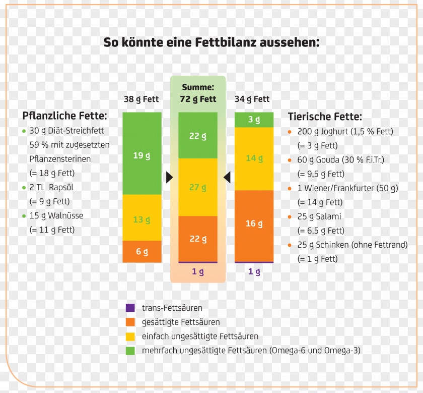 Gesugrave Fatty Acid Unsaturated Fat Composto Insaturado PNG