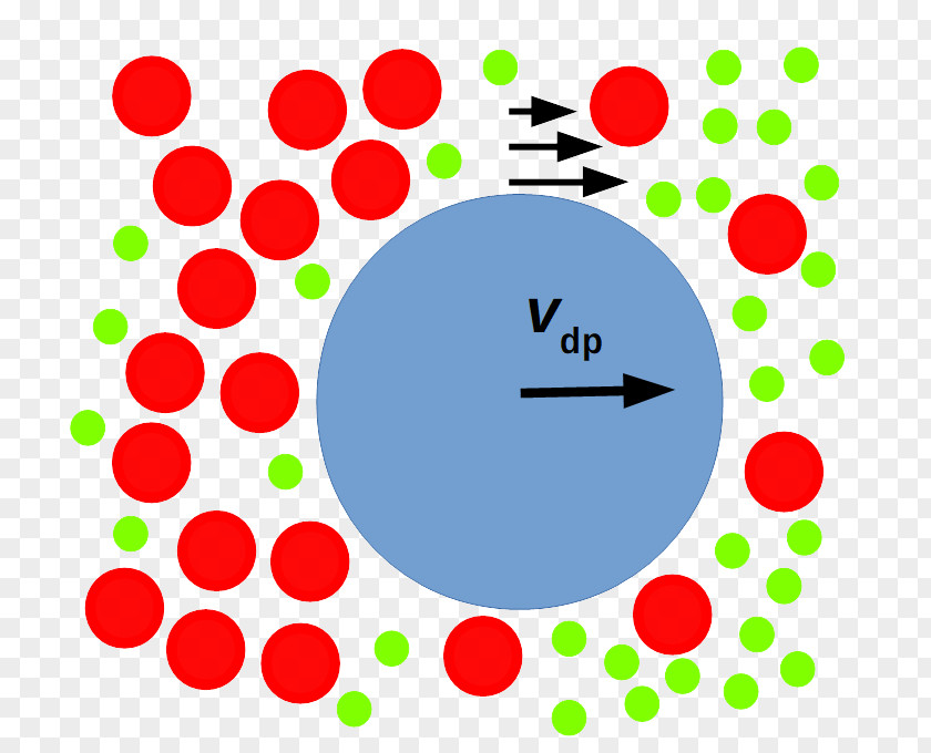 Particles Diffusiophoresis And Diffusioosmosis Particle Fluid Solution PNG