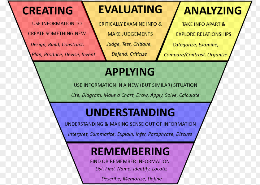 Student Higher-order Thinking Bloom's Taxonomy Basic Skills Critical PNG