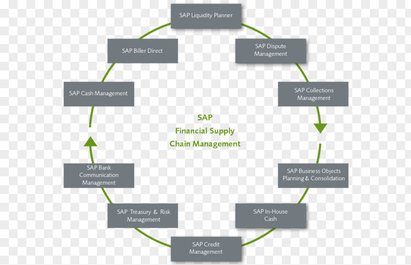 Business Financial Supply Chain Management Supply-chain Organization PNG