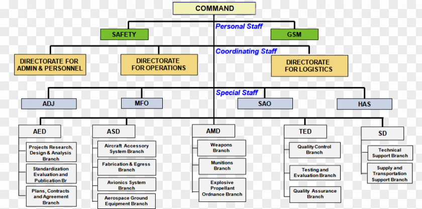 Airbus Organizational Chart Armed Forces Of The Philippines Organization Philippine Air Force Military PNG