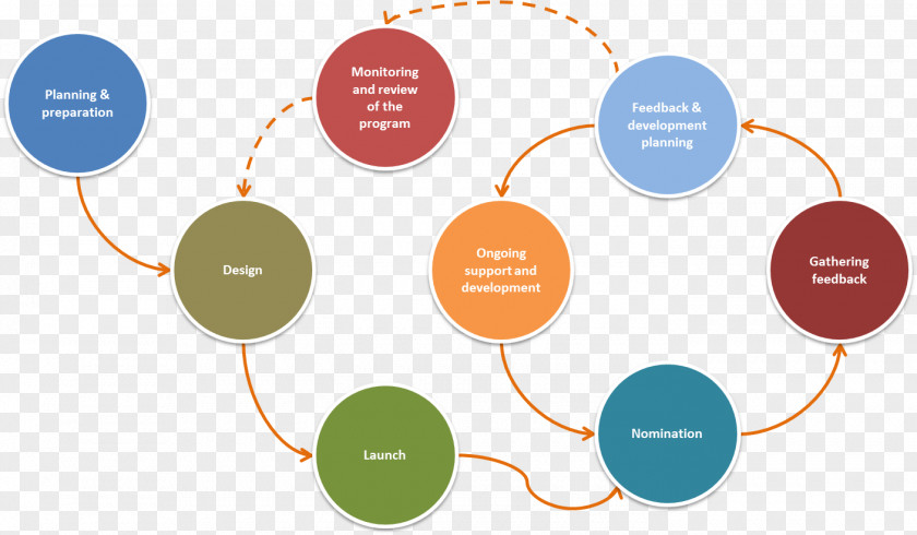 Feedback 360-degree Organization Performance Appraisal Management PNG