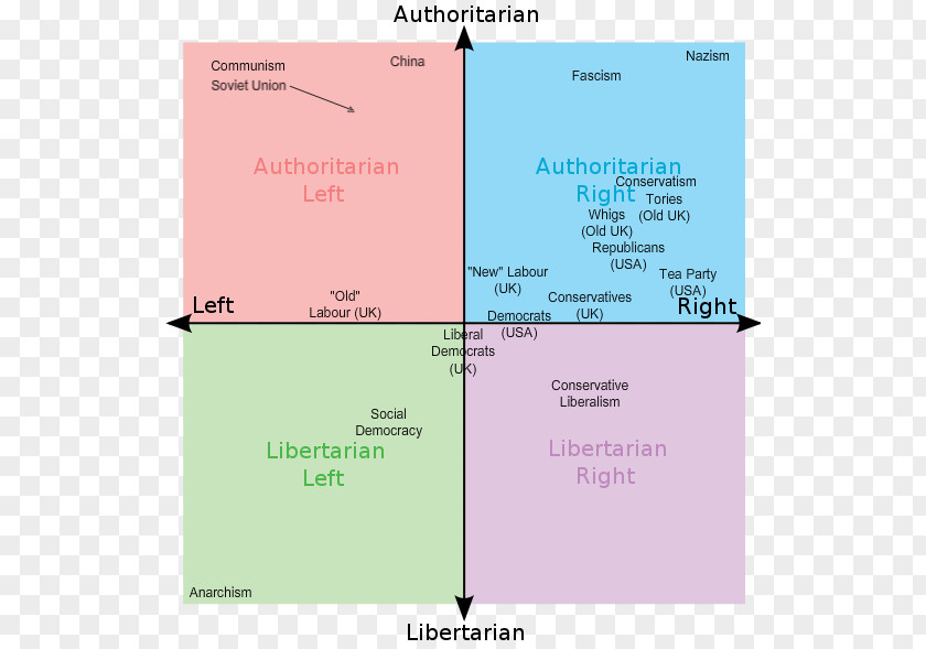 Politics Political Compass Spectrum Libertarianism Ideology PNG