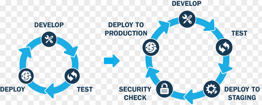 Continuous Integration Delivery Software Testing Computer PNG