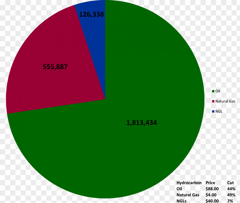 Graphic Design Petroleum Hydrocarbon Natural Gas Revenue PNG