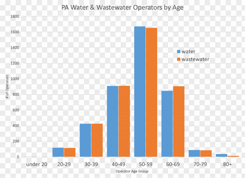 Business Organization Diagram Wastewater Chart PNG