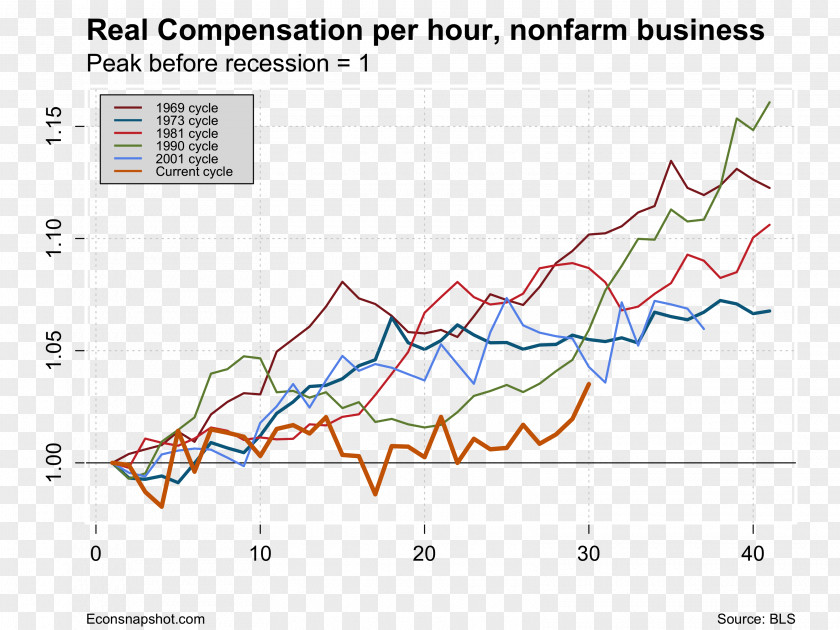 United States Bureau Of Economic Analysis Economics Gross Domestic Product Angle PNG