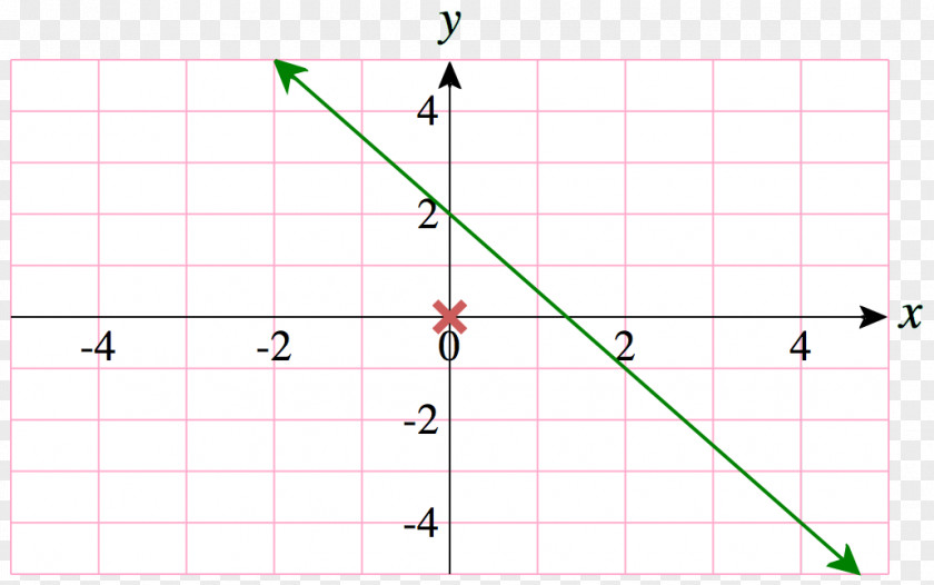 Linear Graph Cartesian Coordinate System Line Point Of A Function PNG