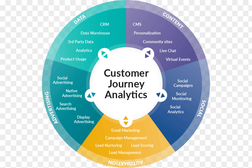 Marketing Customer Analytics Experience Business-to-Business Service PNG