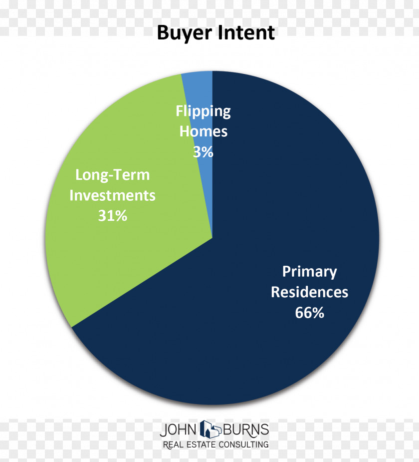 House San Francisco Bay Area Real Estate Pie Chart Agent PNG