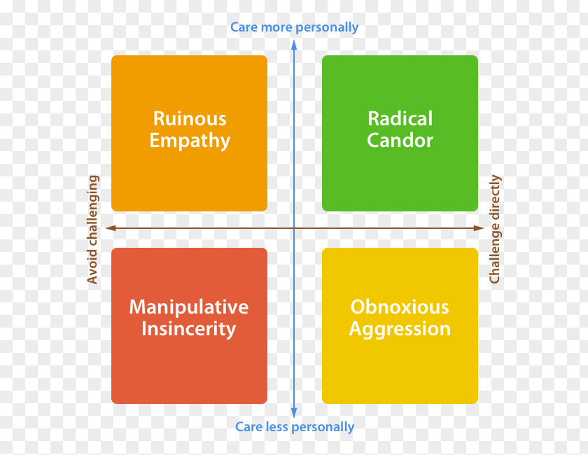 Radical Candor Be A Kickass Boss Without Losing Yo Small Business Information Meaning Management Keyword Tool PNG