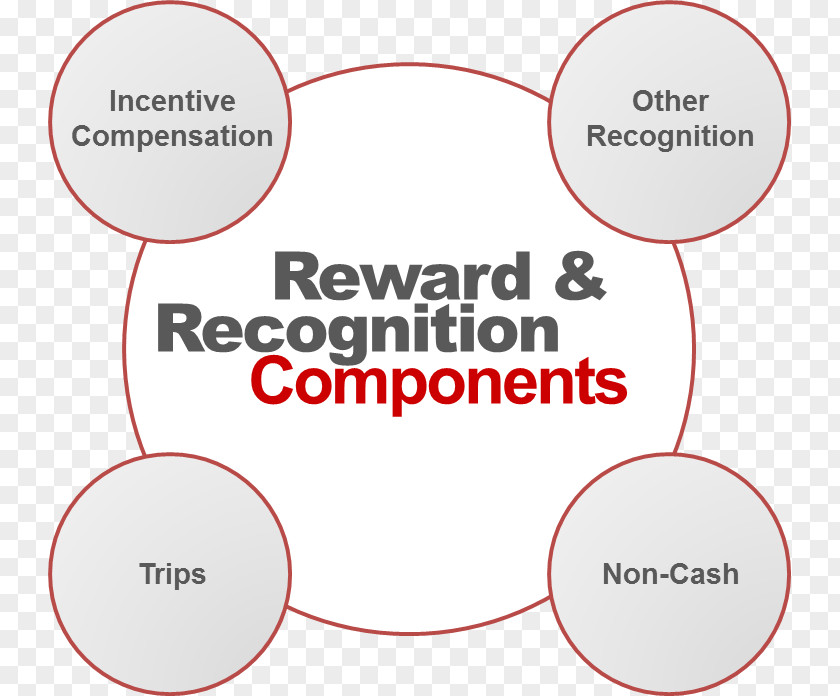 Organization Employee Motivation Reward System Management PNG