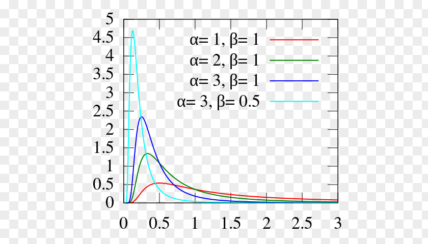 Inverse-gamma Distribution Probability Density Function Gamma PNG