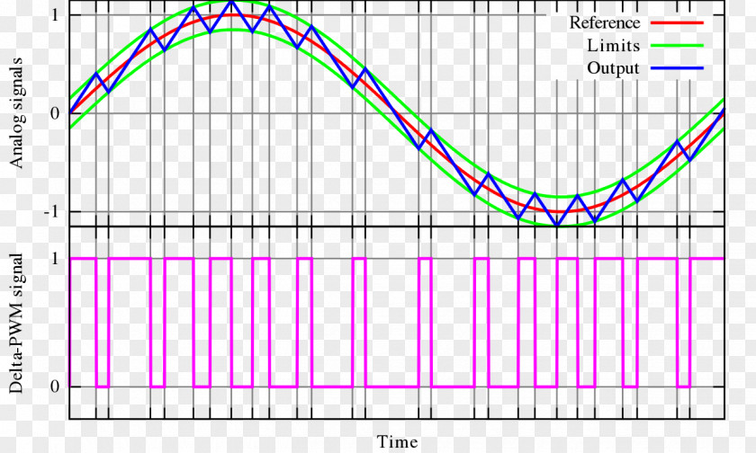 Modulaator Pulse-width Modulation Delta-sigma Delta PNG