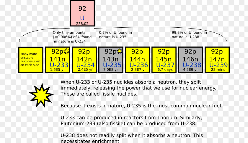 Symbol Isotopes Of Uranium Uranium-235 Uranium-238 PNG