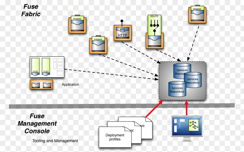 Fuse ESB Enterprise Service Bus JBoss Microservices Software Deployment PNG