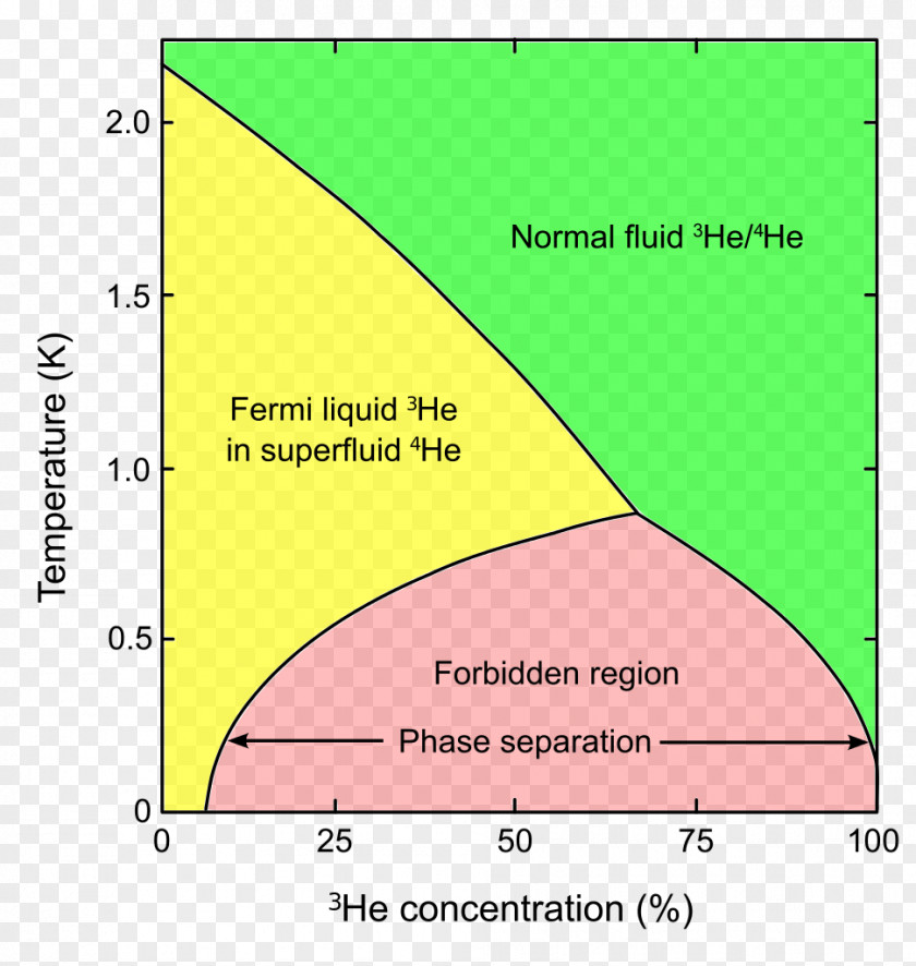 Phases Phase Diagram Helium-3 Helium-4 Dilution Refrigerator PNG