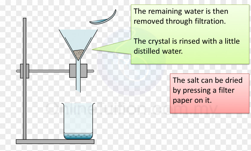 Salt Ammonium Iron Sulfate Chemistry Sodium Carbonate PNG