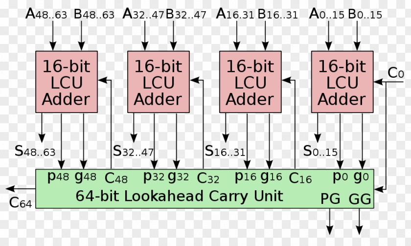 Carry On Carry-lookahead Adder Lookahead Unit Bit PNG