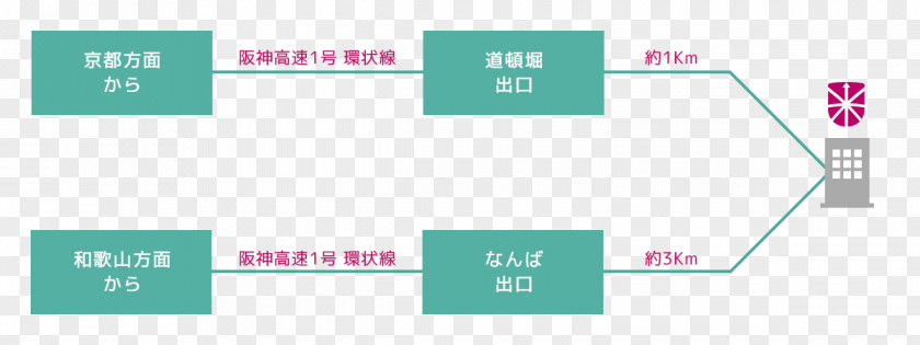 Vehicle Access Namba Station Osaka Municipal Subway Hotel Sunroute Kintetsu Nippombashi PNG