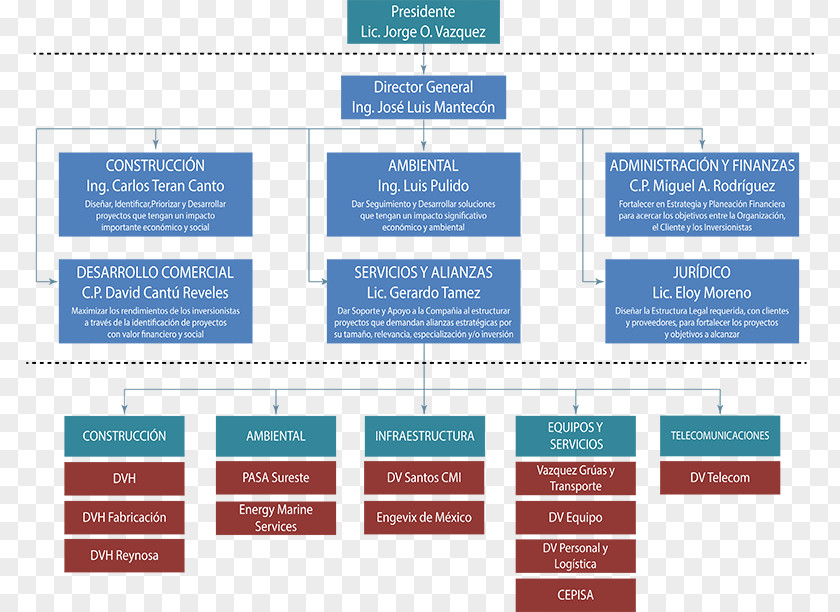 Fibra Optica Organizational Chart Corporation Project Structure PNG