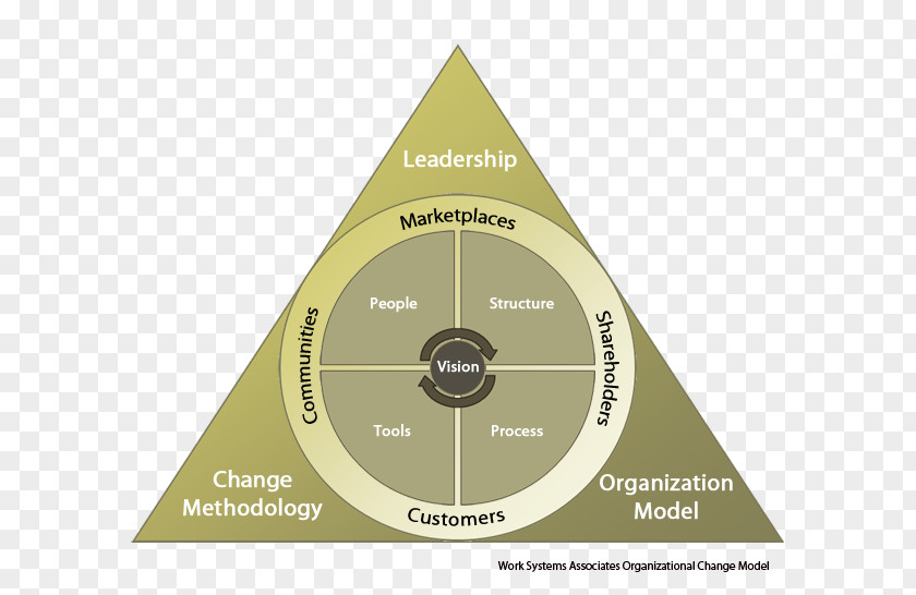 Business Change Management Organisational Organization PNG