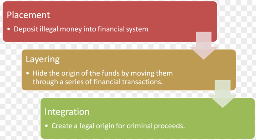 Money Laundering Technology USMLE Step 3 Leiden University Time Series 1 PNG