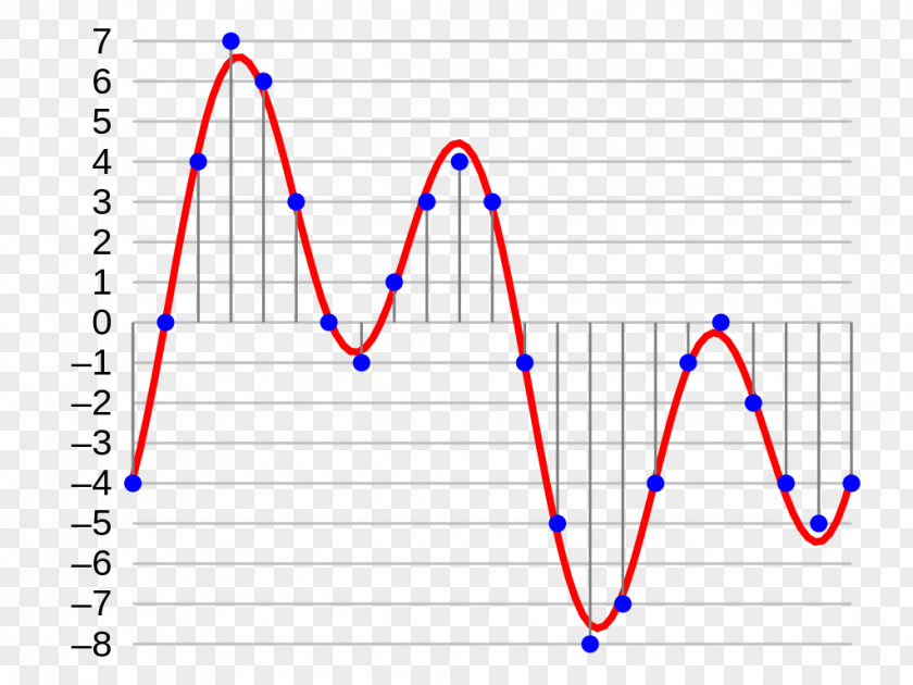 Sound Wave Digital Audio Bit Depth Sampling Rate PNG