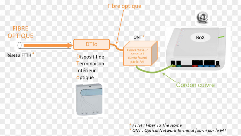 Design Wireless Access Points Router PNG