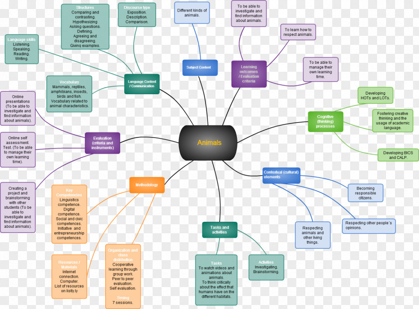 Basic Interpersonal Communicative Skills Language Brainstorming Mind Map Information PNG