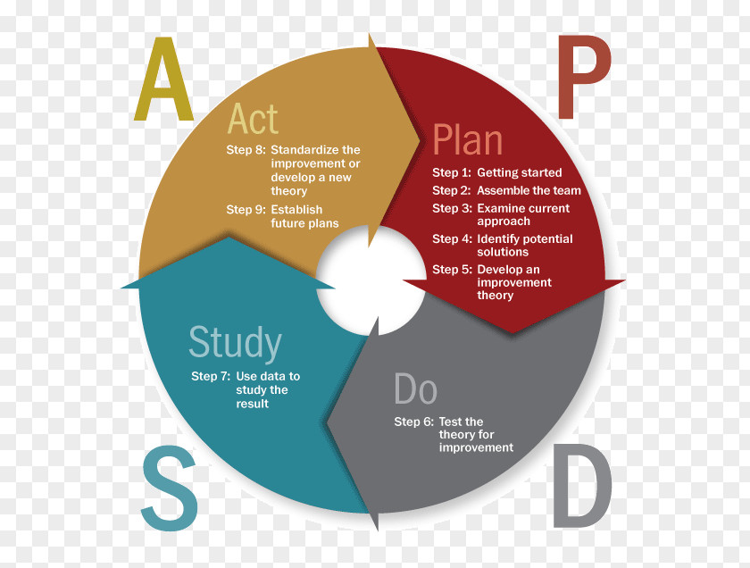 PDCA Plan Logic Model Research Learning PNG