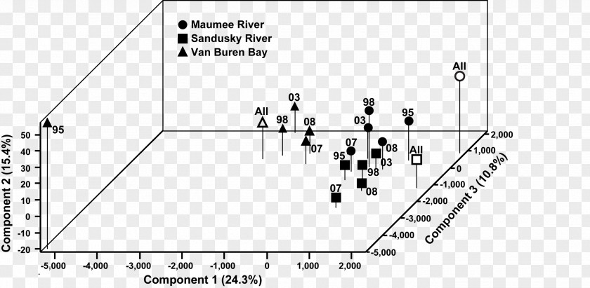 Three Dimensional Pattern Sandusky River Maumee Walleye Western Basin Of Lake Erie Brest Bay PNG