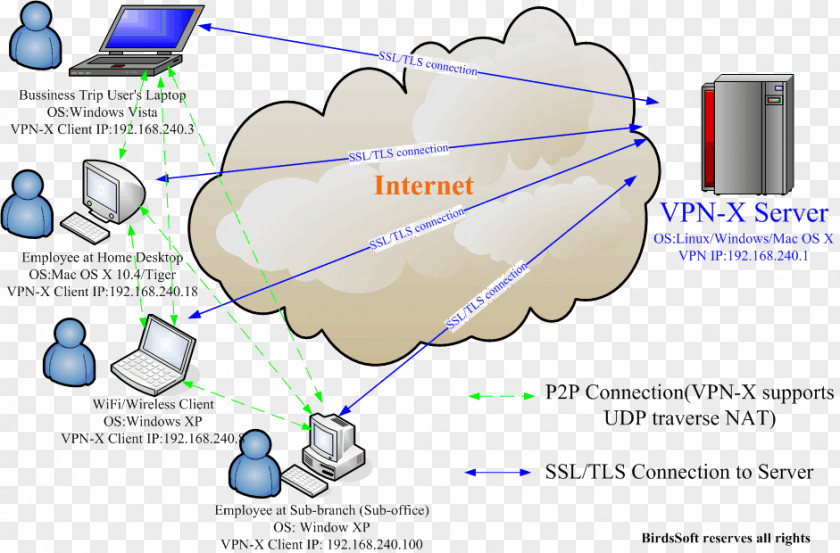 Vpn Virtual Private Network OpenVPN IPsec Local Area SSL VPN PNG